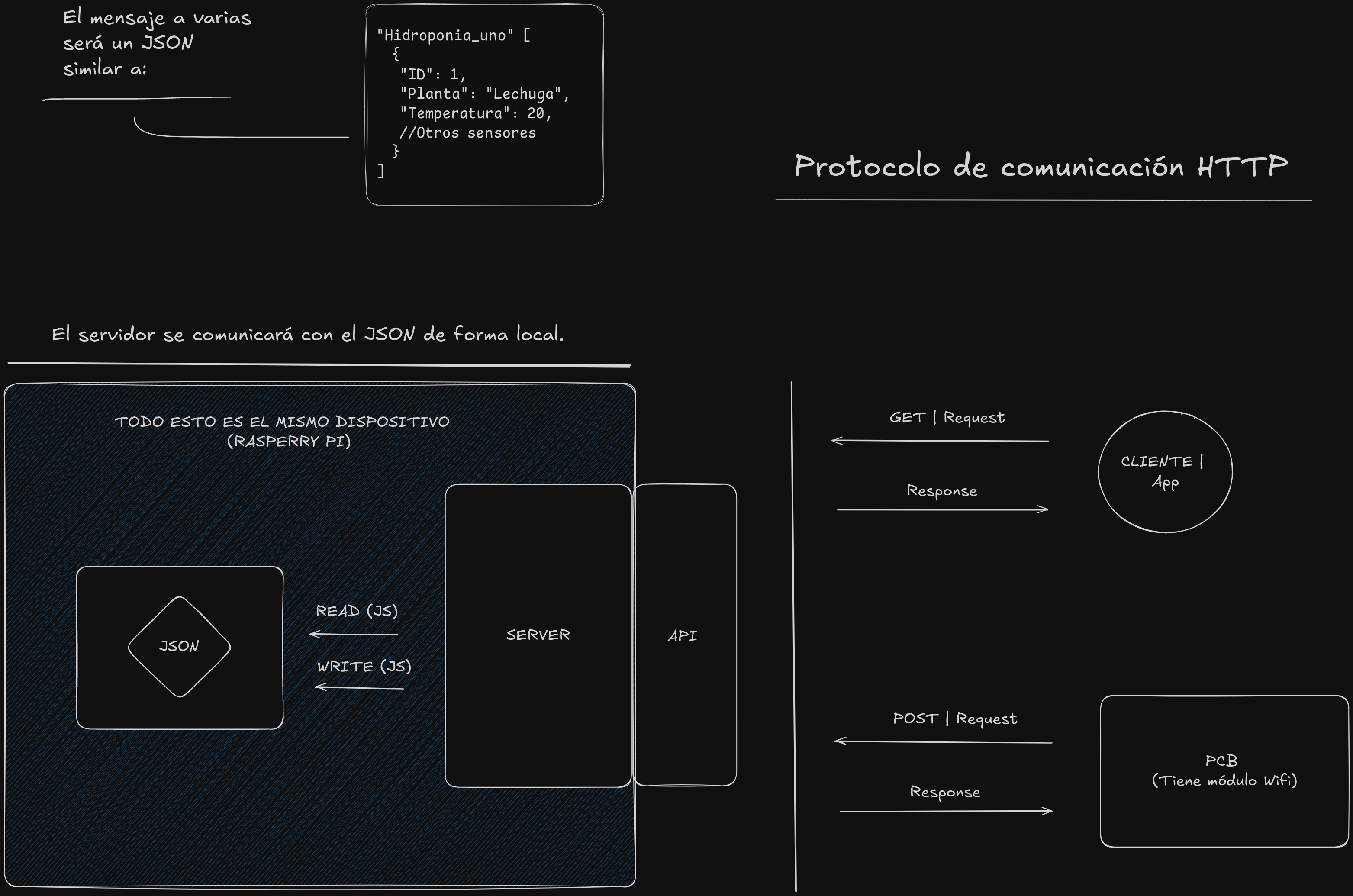 Diagrama | Comunicación